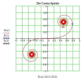 Cornu spiral