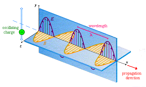 Electromagnetic wave with E- and B-fields
