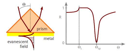 Excitation of surface plasmons.