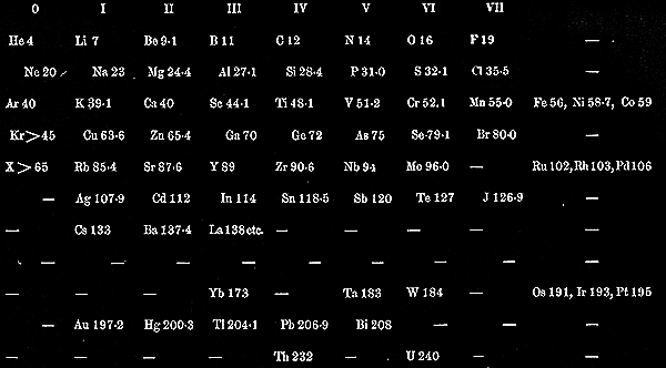 periodic table of the elements - Ostwald 1898