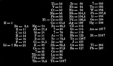 Mendeleevs table as published in 1869